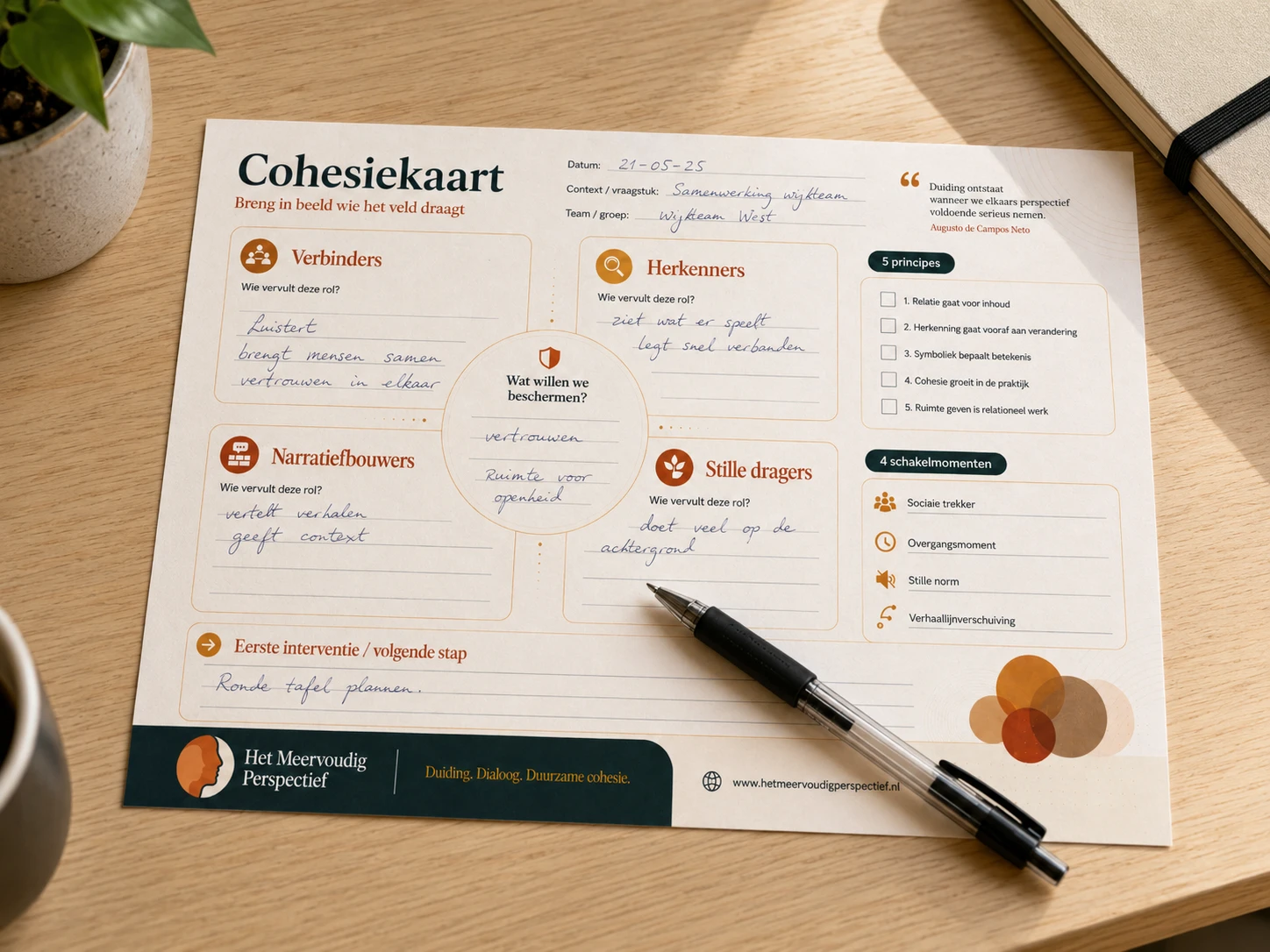 Voorbeeld van de Cohesiekaart met vier dragende rollen, vijf principes en een volgende stap